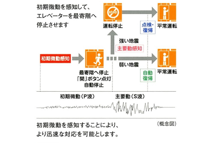 シティテラス草加松原のエレベーター安全装置