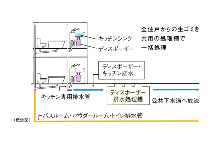 シティテラス草加松原の生ゴミディスポーザー概念図